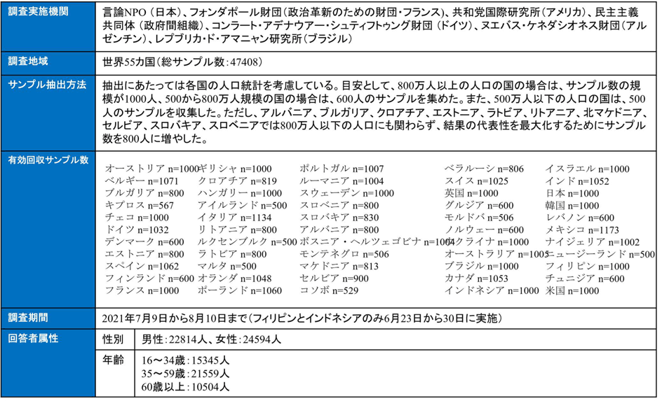 世界55カ国の民主主義の世論調査とは.gif