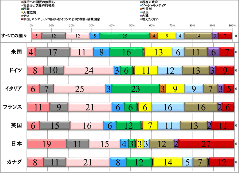 民主主義に対する最も大きな脅威は何か.gif