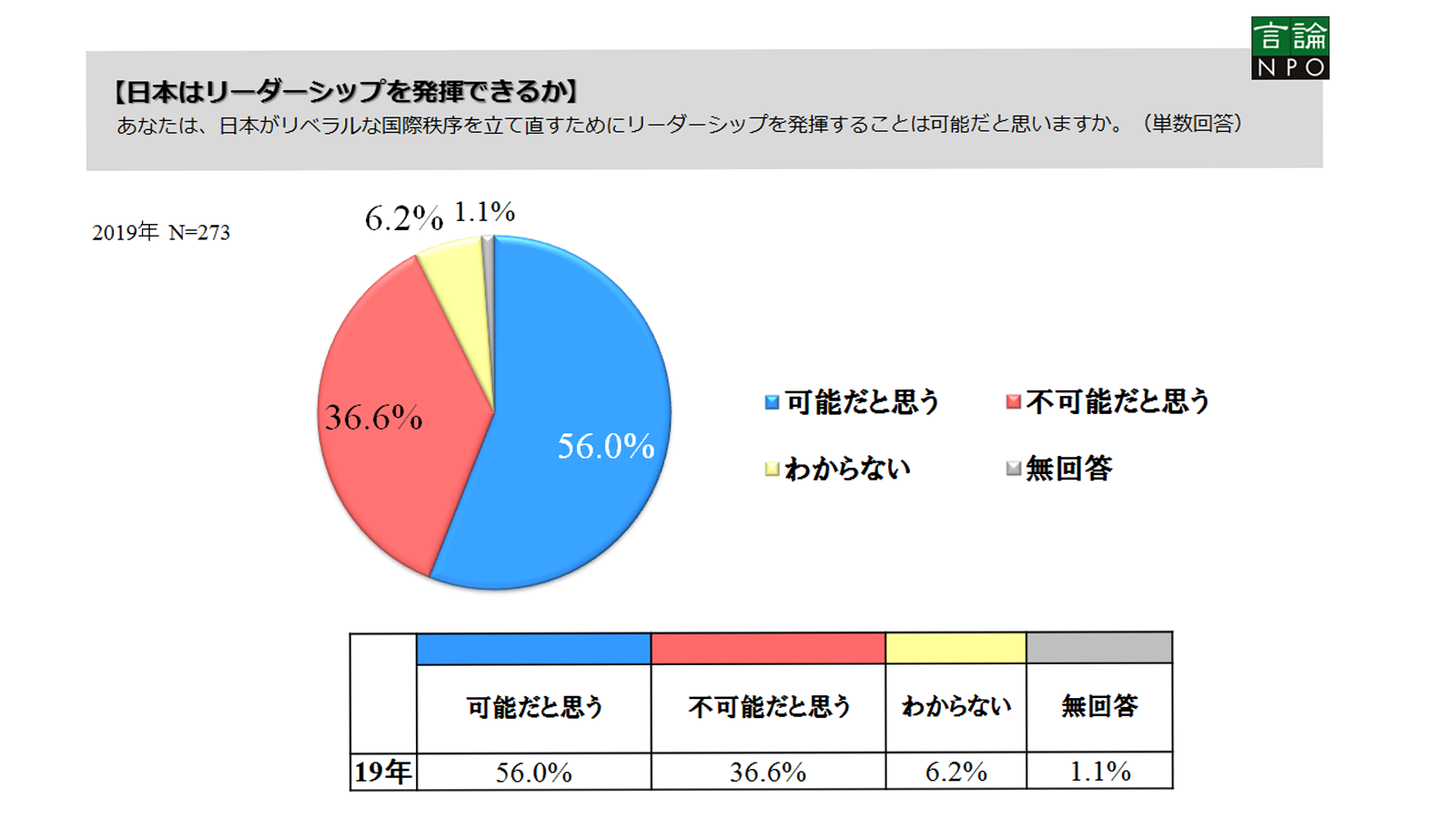 273人の識者が見た「米中対立とリベラルな国際秩序の将来」<small>「東京会議2019」有識者アンケート結果</small>