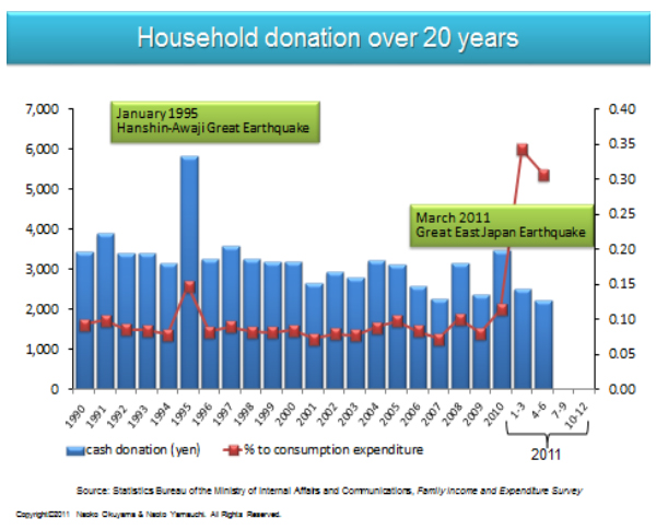 図1．日本の寄付の経年変化（出典：政府家計調査）