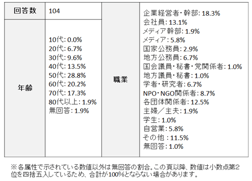 回答者の属性