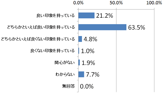 あなたは、NPO（非営利組織）に対してどのような印象を持っていますか