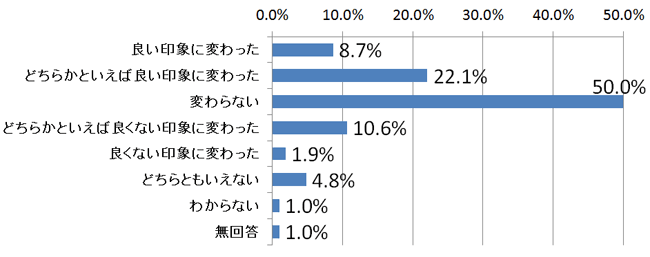 問2．あなたのNPO（非営利組織）に対する印象はこの2、3年で変わりましたか