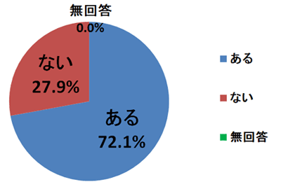 問3．あなたは現在、あるいは過去にNPOに参加（ボランティア・寄付・会員など含む）したことがありますか