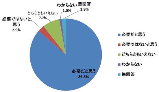 問4．あなたは、NPOの発展が日本の社会に必要だと思いますか