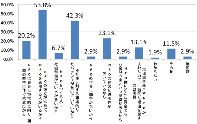 問5．最近、NPOの不祥事がマスコミに取り上げられています。NPOに不祥事が続く原因は何だと思いますか