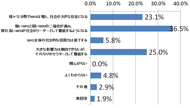 問7．日本のNPOの今後に関して、あなたはどう考えていますか