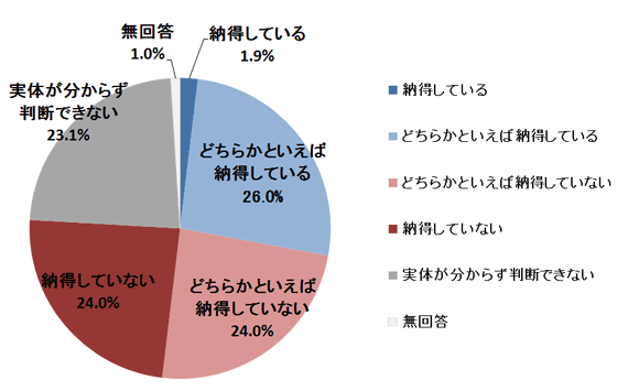 問8．震災時には多くの寄付が国内外から集まりました。あなたは、その使われ方に対して納得していますか