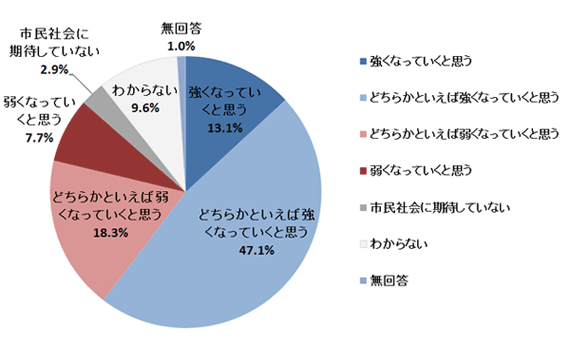 問9．あなたは日本の市民社会は、今後強くなっていくと思いますか