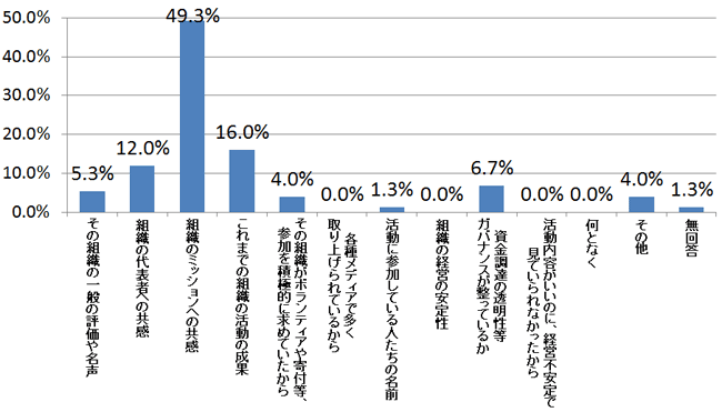 問３SQ．（前問で「ある」と回答した方にお聞きします。）その際に、最も重視したことは何ですか