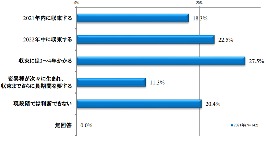 【新型コロナウイルスの感染収束の目途】.png