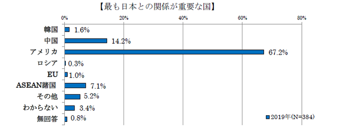 9日本との関係が重要な国.png