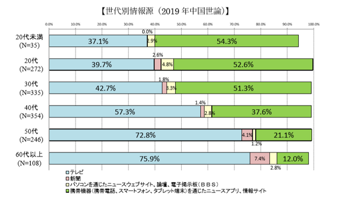 世代別情報源.png