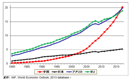 図2：中国、日本、米国、欧州のGDP（PPPレート換算）