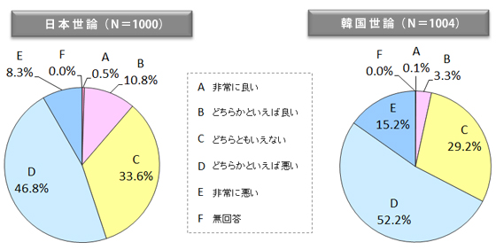 図表９　現在の日韓関係をどう思うか