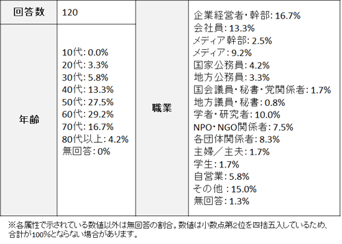 回答者の属性