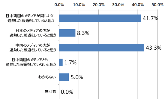 問2．あなたは、日中関係を報道するにあたり、日本と中国のメディアのどちらが加熱した報道をしていると思いますか。