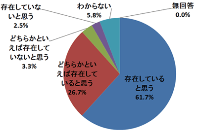 問３．メディア報道を通じて、自国のナショナリズムを加熱させることを私たちはメディアのジレンマと呼んでいます。あなたは、メディアにそのようなジレンマが存在していると思いますか。