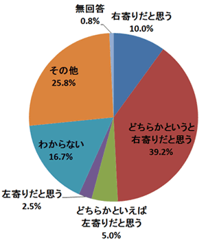 問4．あなたは、現在の日本の世論について、どのような認識を持っていますか。