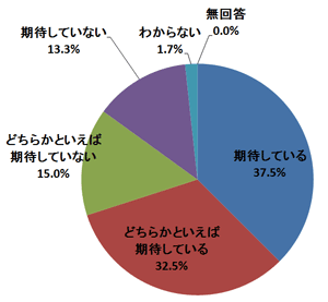 問5．あなたは、メディアが持つオピニオンという役割に期待していますか。