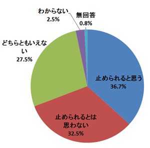 問6．あなたは、メディアが戦争を止められると思いますか