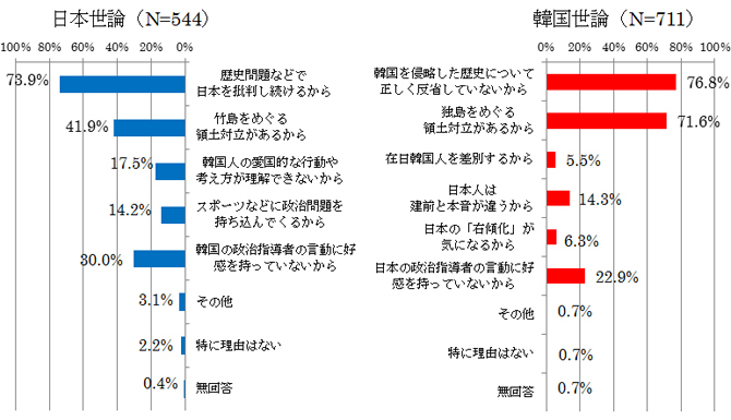 図表２　良くない印象を持っている理由