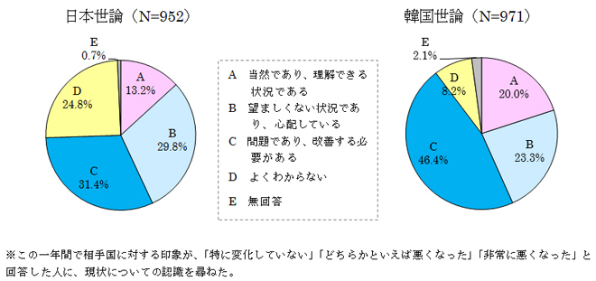 図表４　現状に対する認識