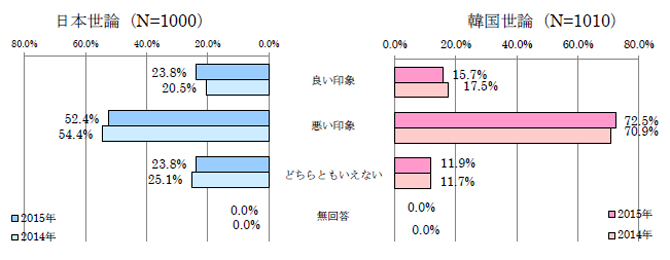 図表１　相手国に対する印象