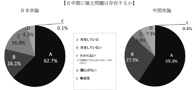 日中間に領土問題は存在するか