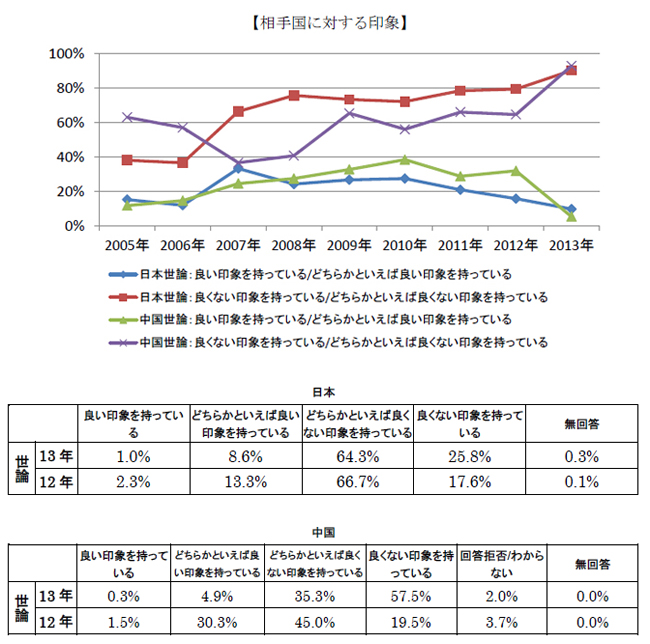 日中両国民の相手国に対する印象