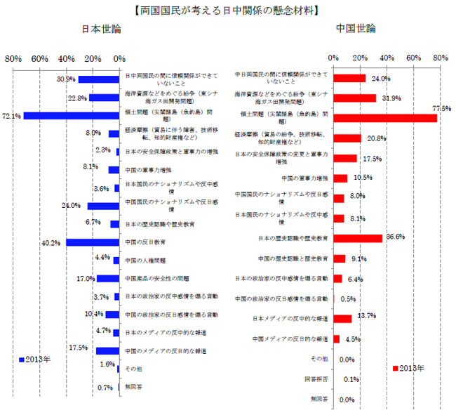 今両国国民が考える日中関係の懸念材料