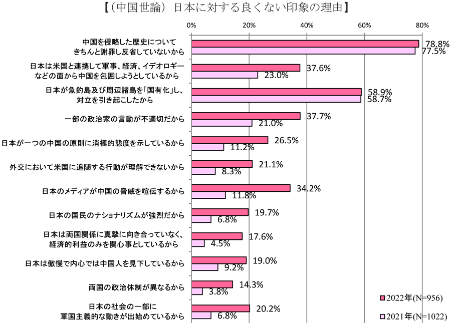 （中国世論）日本に対する良くない印象の理由.gif