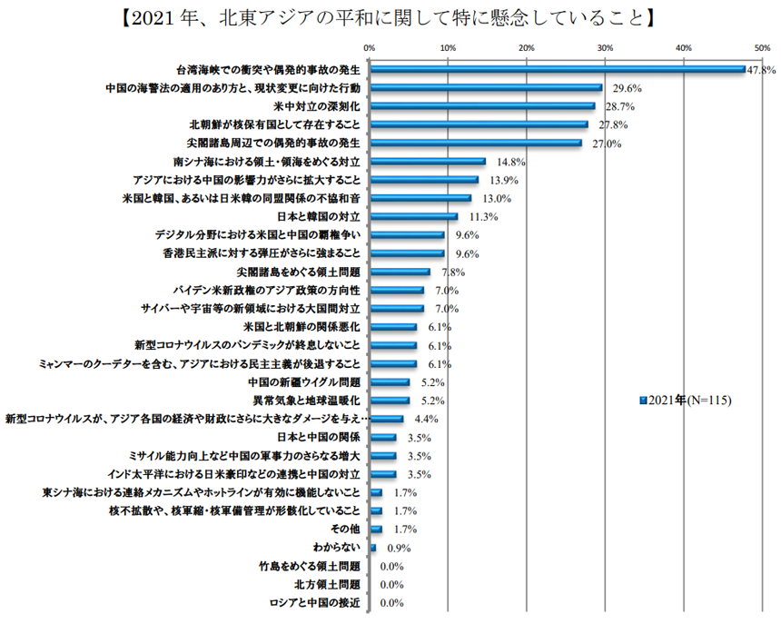 2021年、北東アジアの平和に関して特に懸念していること.png