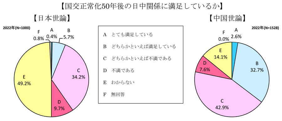 国交正常化50年後の日中関係に満足しているか.gif