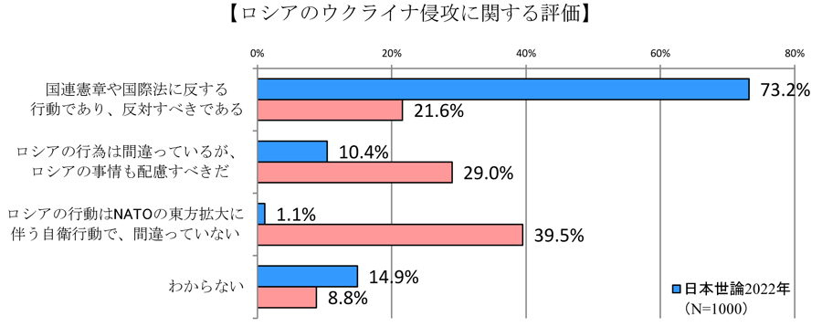 ロシアのウクライナ侵攻に関する評価.gif