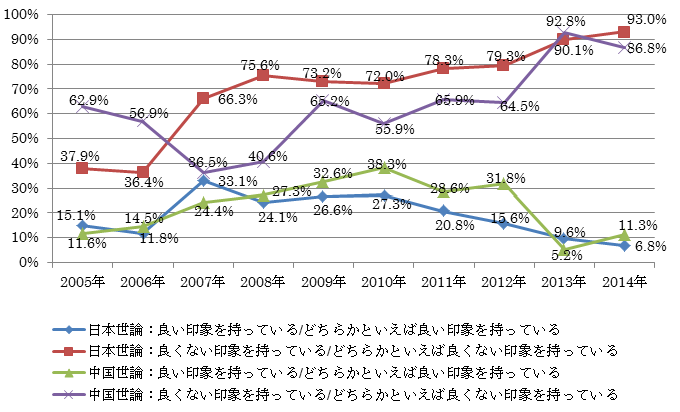 日中両国民の相手国に対する印象